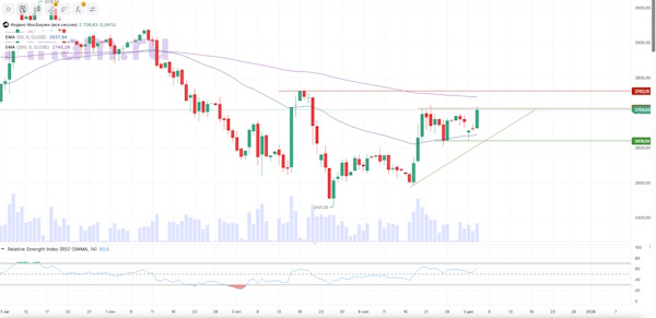 Индекс МосБиржи возобновил рост